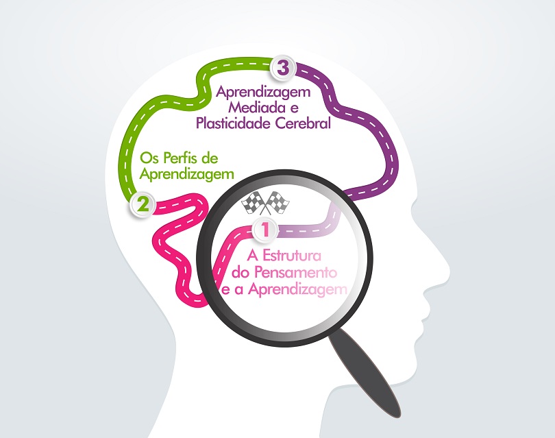 III Circuit: “The Structure of Thinking and Learning” (MS, Brazil)